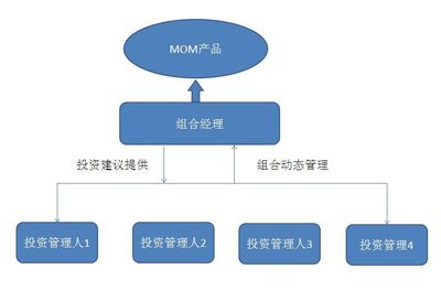 三句話解析Mom基金及其投資價值