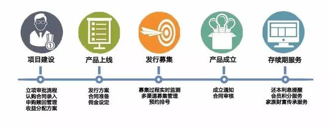 財富管理行業CRM與投資管理解決方案